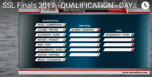 Gruppen nach Qualifikation 2